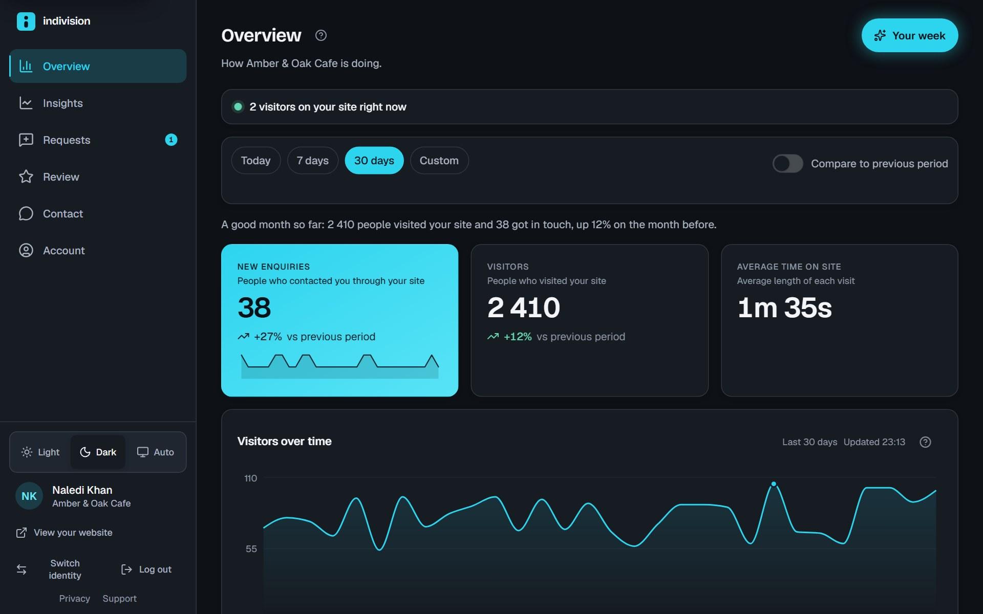 Screenshot of the client dashboard showing new enquiries, visitors and a traffic chart