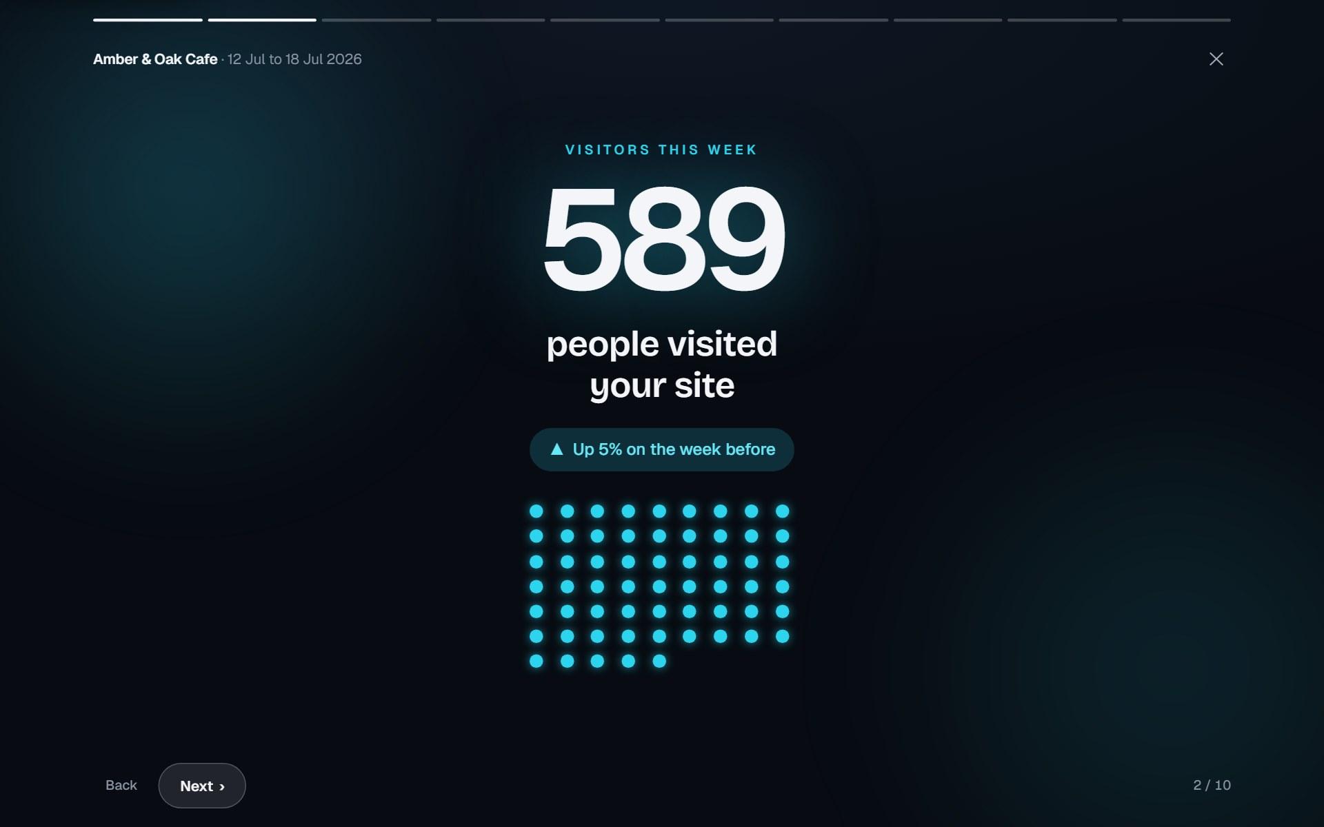 Screenshot of the weekly recap story showing how many people visited the site